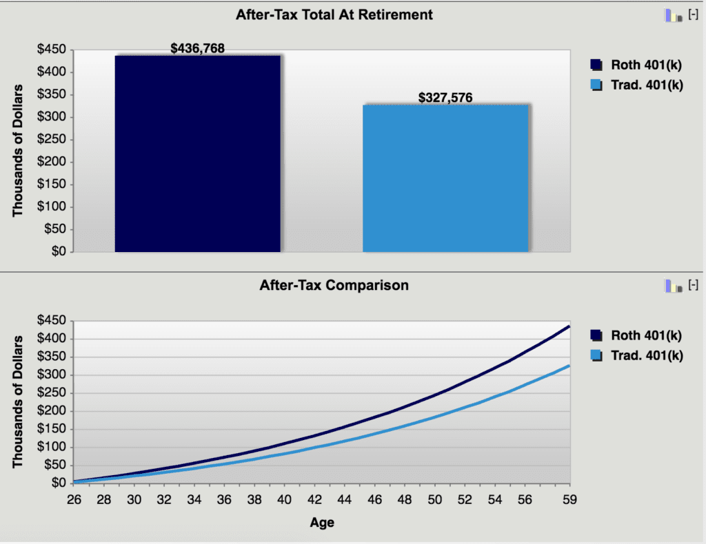 Traditional 401k or Roth 401k